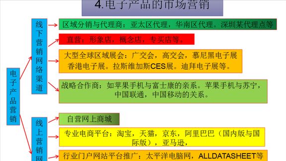 电子产品的营销与推广