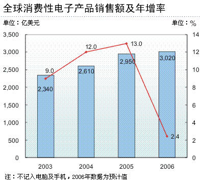 全球消费性电子产品销售增长高峰已过? - 资讯中心 - 赛迪网